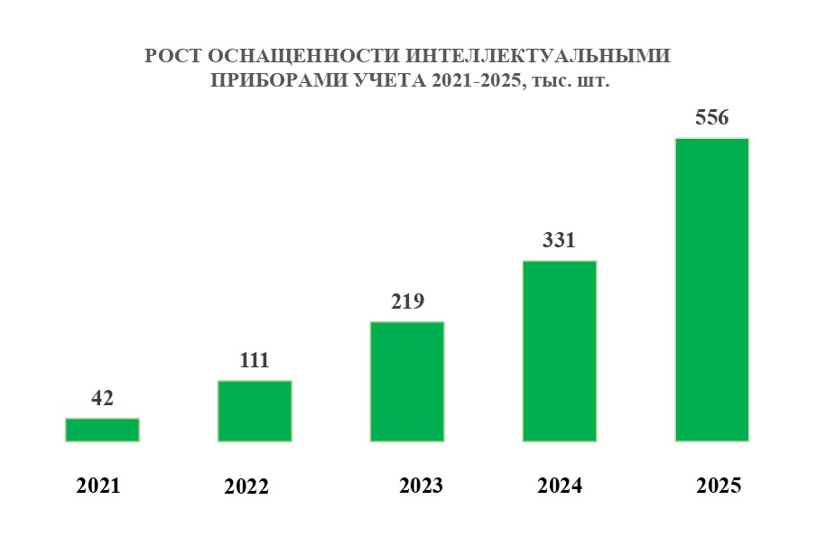 Цифровая трансформация «ТНС энерго» охватывает 11 регионов